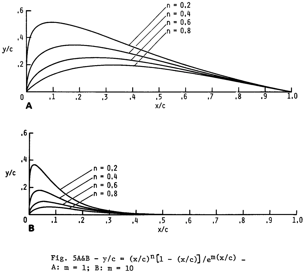 Graph showing polynomial-exponential basis functions for different $m$ and $n$ values.