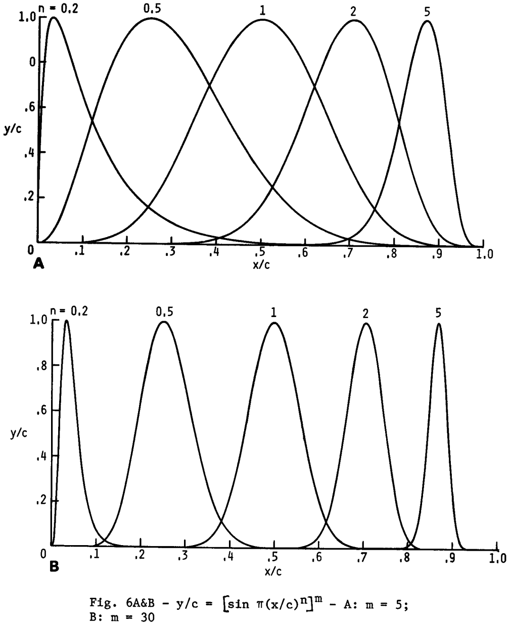 Graph showing sinusoidal basis functions for different $m$ and $n$ values.